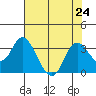 Collinsville tide chart for Wednesday, July 24, 2024