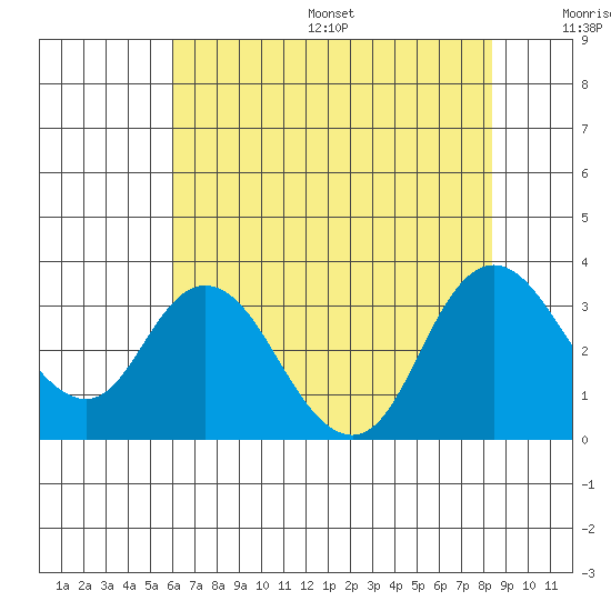 Collinsville tide chart for Friday, July 26, 2024