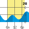 Collinsville tide chart for Sunday, July 28, 2024