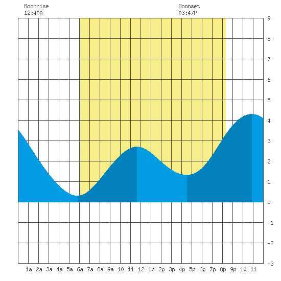 Collinsville tide chart for Monday, July 29, 2024