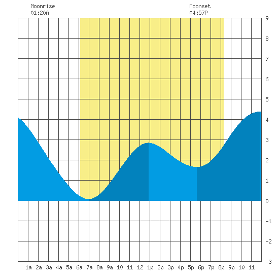 Collinsville tide chart for Tuesday, July 30, 2024