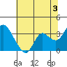 Collinsville tide chart for Wednesday, July 3, 2024