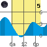 Collinsville tide chart for Friday, July 5, 2024