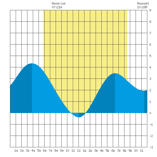 Collinsville tide chart for Sunday, July 7, 2024