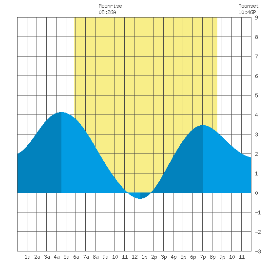 Collinsville tide chart for Monday, July 8, 2024