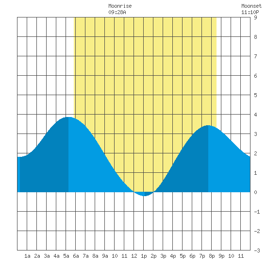 Collinsville tide chart for Tuesday, July 9, 2024