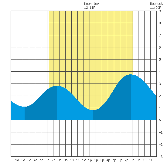 Collinsville tide chart for Saturday, August 10, 2024