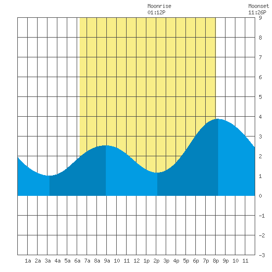 Collinsville tide chart for Sunday, August 11, 2024