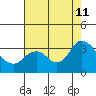 Collinsville tide chart for Sunday, August 11, 2024