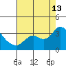 Collinsville tide chart for Tuesday, August 13, 2024