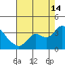 Collinsville tide chart for Wednesday, August 14, 2024
