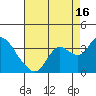 Collinsville tide chart for Friday, August 16, 2024