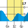 Collinsville tide chart for Saturday, August 17, 2024