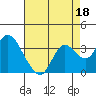 Collinsville tide chart for Sunday, August 18, 2024
