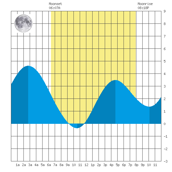 Collinsville tide chart for Monday, August 19, 2024