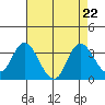 Collinsville tide chart for Thursday, August 22, 2024