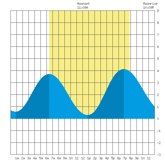Collinsville tide chart for Friday, August 23, 2024