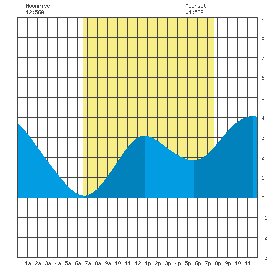 Collinsville tide chart for Wednesday, August 28, 2024