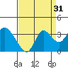 Collinsville tide chart for Saturday, August 31, 2024