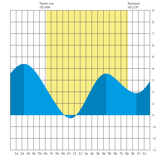 Collinsville tide chart for Saturday, August 3, 2024
