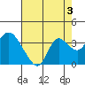 Collinsville tide chart for Saturday, August 3, 2024