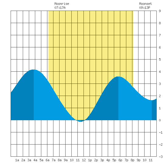 Collinsville tide chart for Monday, August 5, 2024