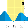 Collinsville tide chart for Monday, August 5, 2024