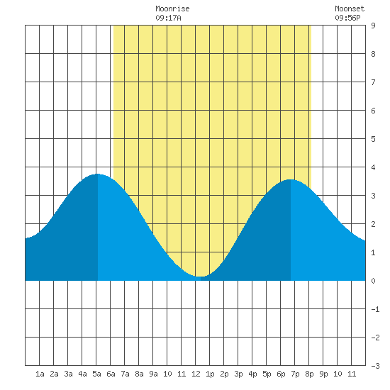 Collinsville tide chart for Wednesday, August 7, 2024