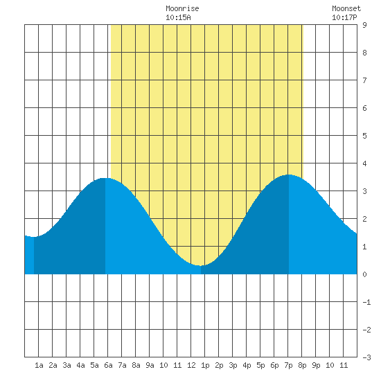 Collinsville tide chart for Thursday, August 8, 2024