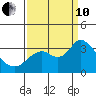 Collinsville tide chart for Tuesday, September 10, 2024
