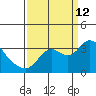 Collinsville tide chart for Thursday, September 12, 2024