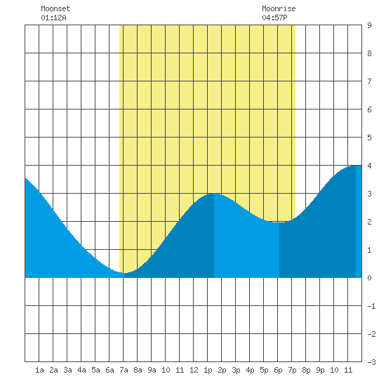 Collinsville tide chart for Friday, September 13, 2024