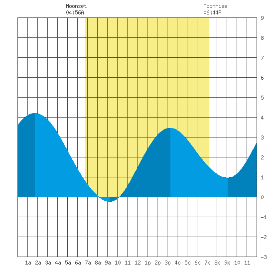 Collinsville tide chart for Monday, September 16, 2024