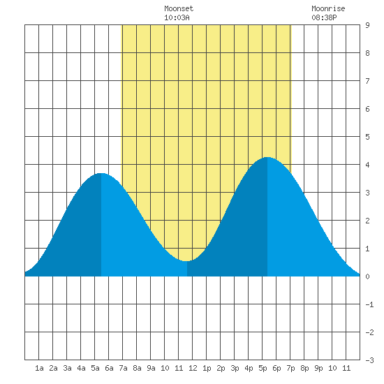 Collinsville tide chart for Friday, September 20, 2024