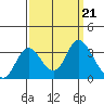 Collinsville tide chart for Saturday, September 21, 2024