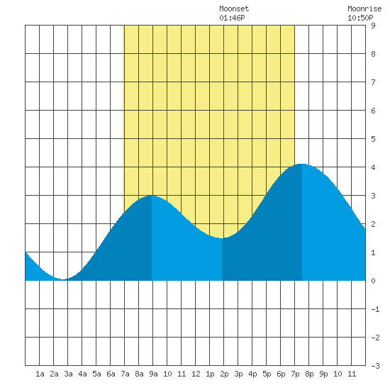 Collinsville tide chart for Monday, September 23, 2024