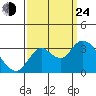 Collinsville tide chart for Tuesday, September 24, 2024