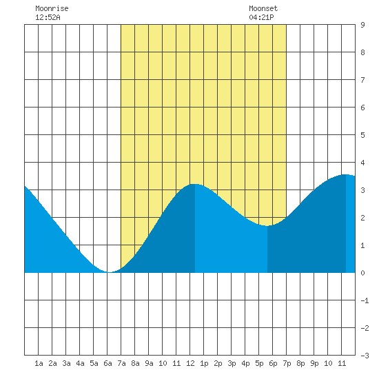 Collinsville tide chart for Thursday, September 26, 2024