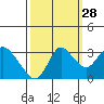 Collinsville tide chart for Saturday, September 28, 2024