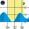 Collinsville tide chart for Monday, September 2, 2024