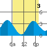 Collinsville tide chart for Tuesday, September 3, 2024