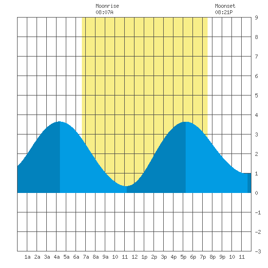 Collinsville tide chart for Wednesday, September 4, 2024