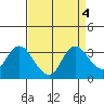 Collinsville tide chart for Wednesday, September 4, 2024