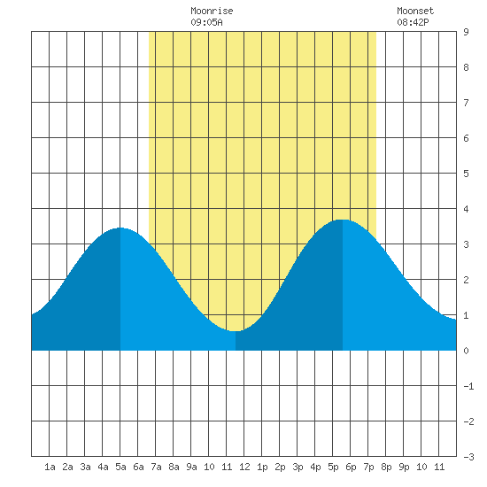 Collinsville tide chart for Thursday, September 5, 2024