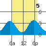 Collinsville tide chart for Thursday, September 5, 2024