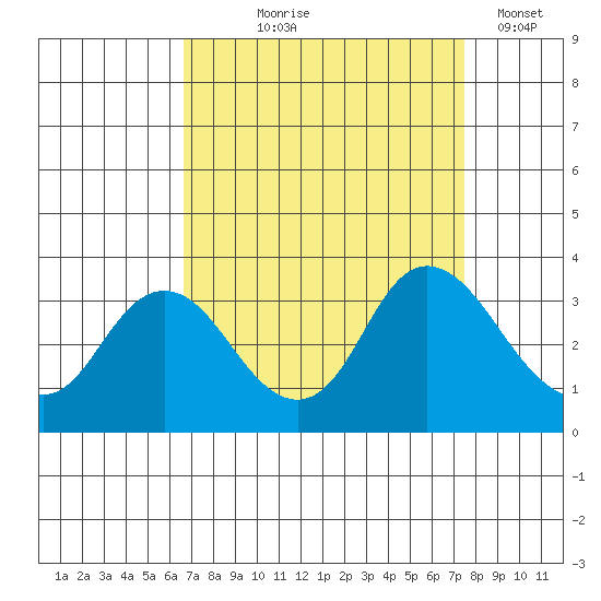 Collinsville tide chart for Friday, September 6, 2024