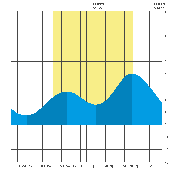 Collinsville tide chart for Monday, September 9, 2024