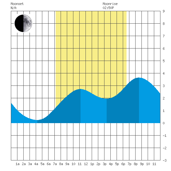 Collinsville tide chart for Thursday, October 10, 2024