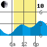 Collinsville tide chart for Thursday, October 10, 2024