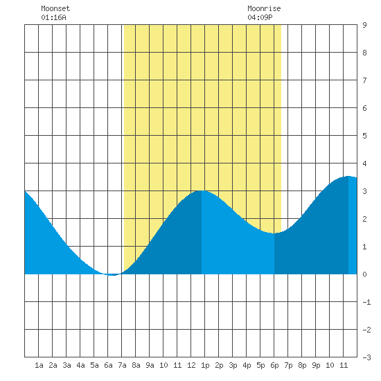 Collinsville tide chart for Saturday, October 12, 2024